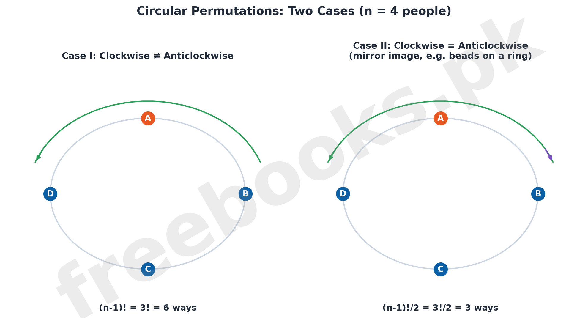 Mathematics Class 11 Unit 7: Permutations and Combinations Notes 4 Circular Permutations: Two Cases -- schematic for Mathematics Class 11 Unit 7 Permutations and Combinations