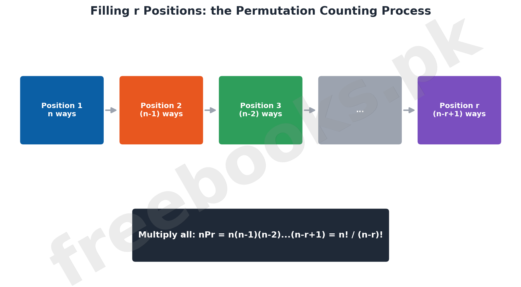 Mathematics Class 11 Unit 7: Permutations and Combinations Notes 3 Filling r Positions: the Permutation Counting Process -- flow diagram for Mathematics Class 11 Unit 7