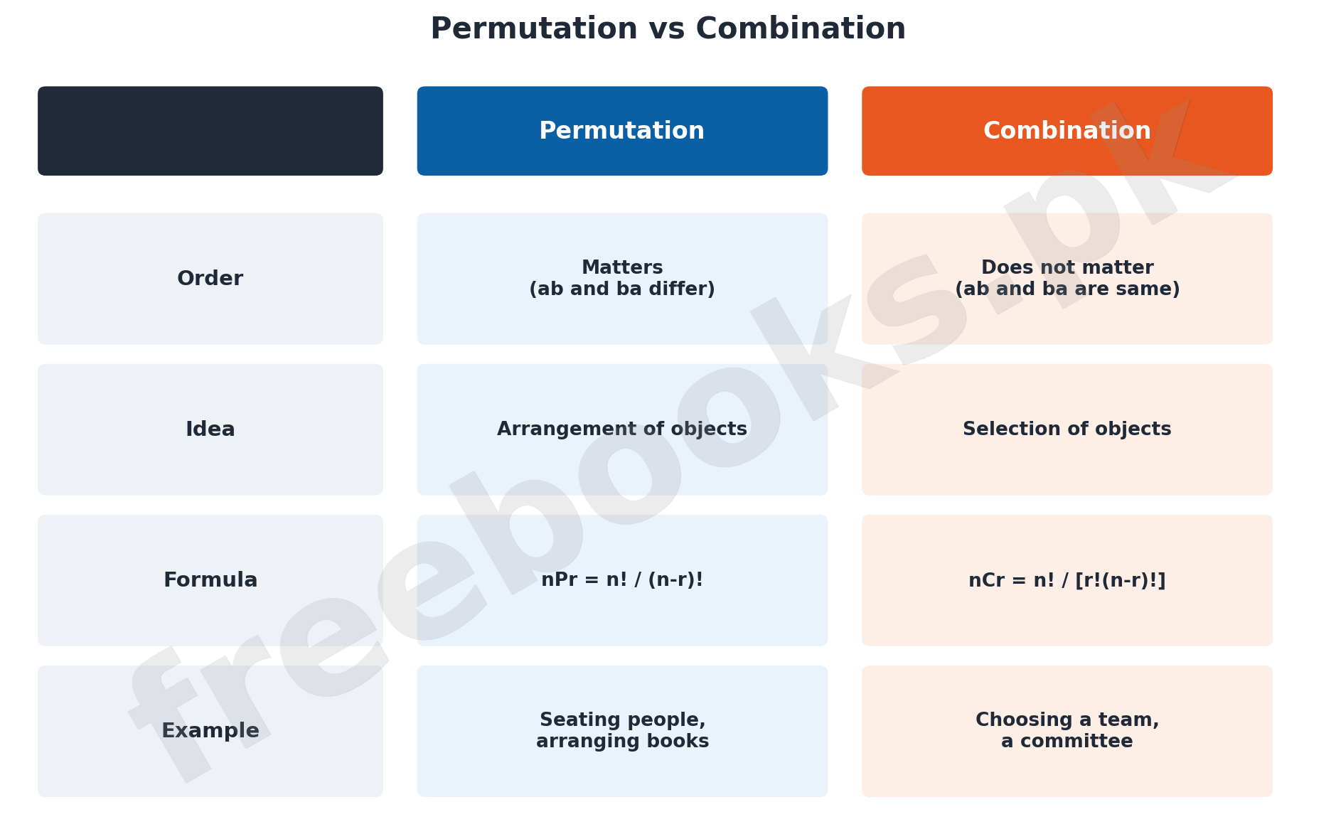 Mathematics Class 11 Unit 7: Permutations and Combinations Notes 2 Permutation vs Combination -- summary table for Mathematics Class 11 Unit 7