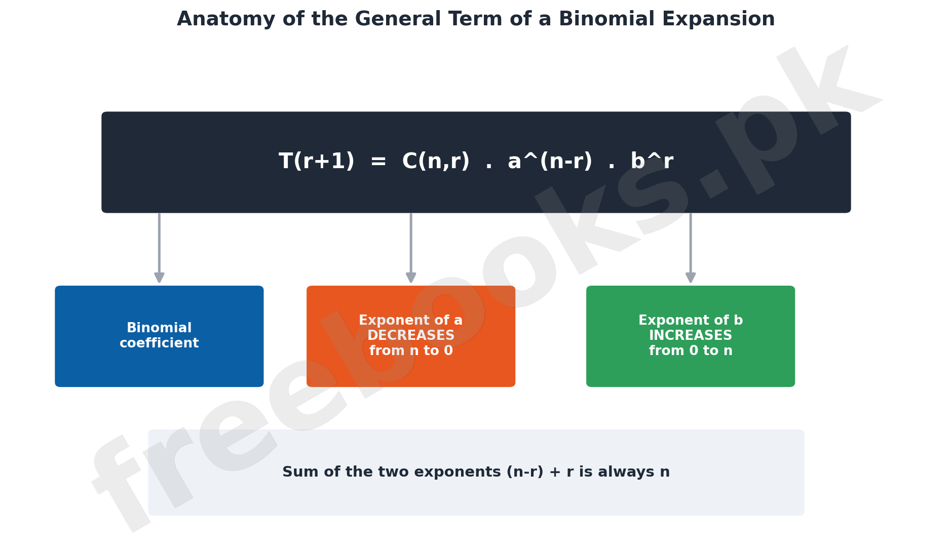 Anatomy of the General Term of a Binomial Expansion -- for Mathematics Class 11 Unit 8