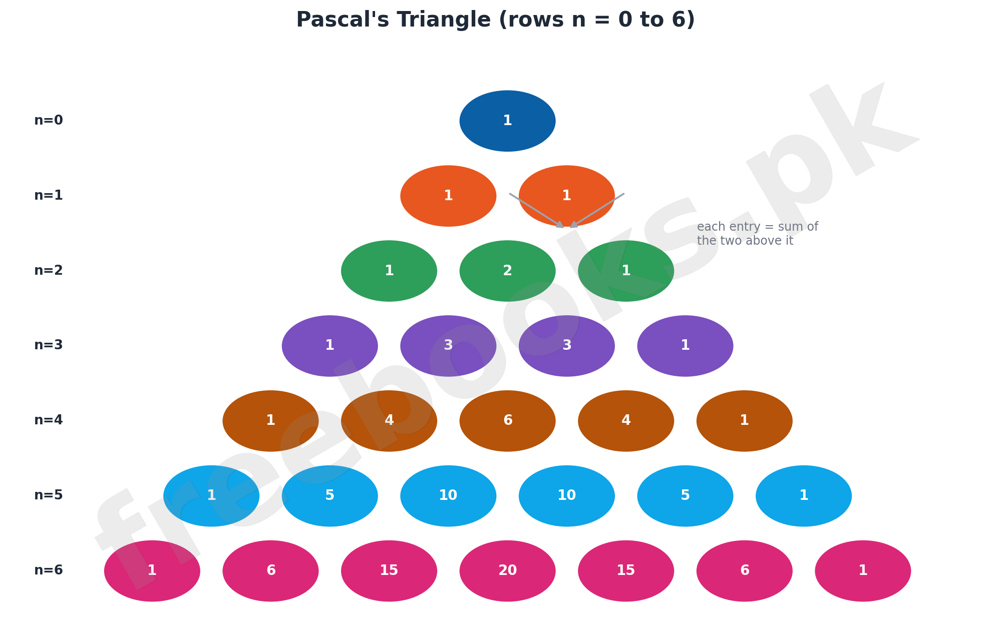 Pascals Triangle rows n=0 to 6 -- for Mathematics Class 11 Unit 8 Binomial Theorem