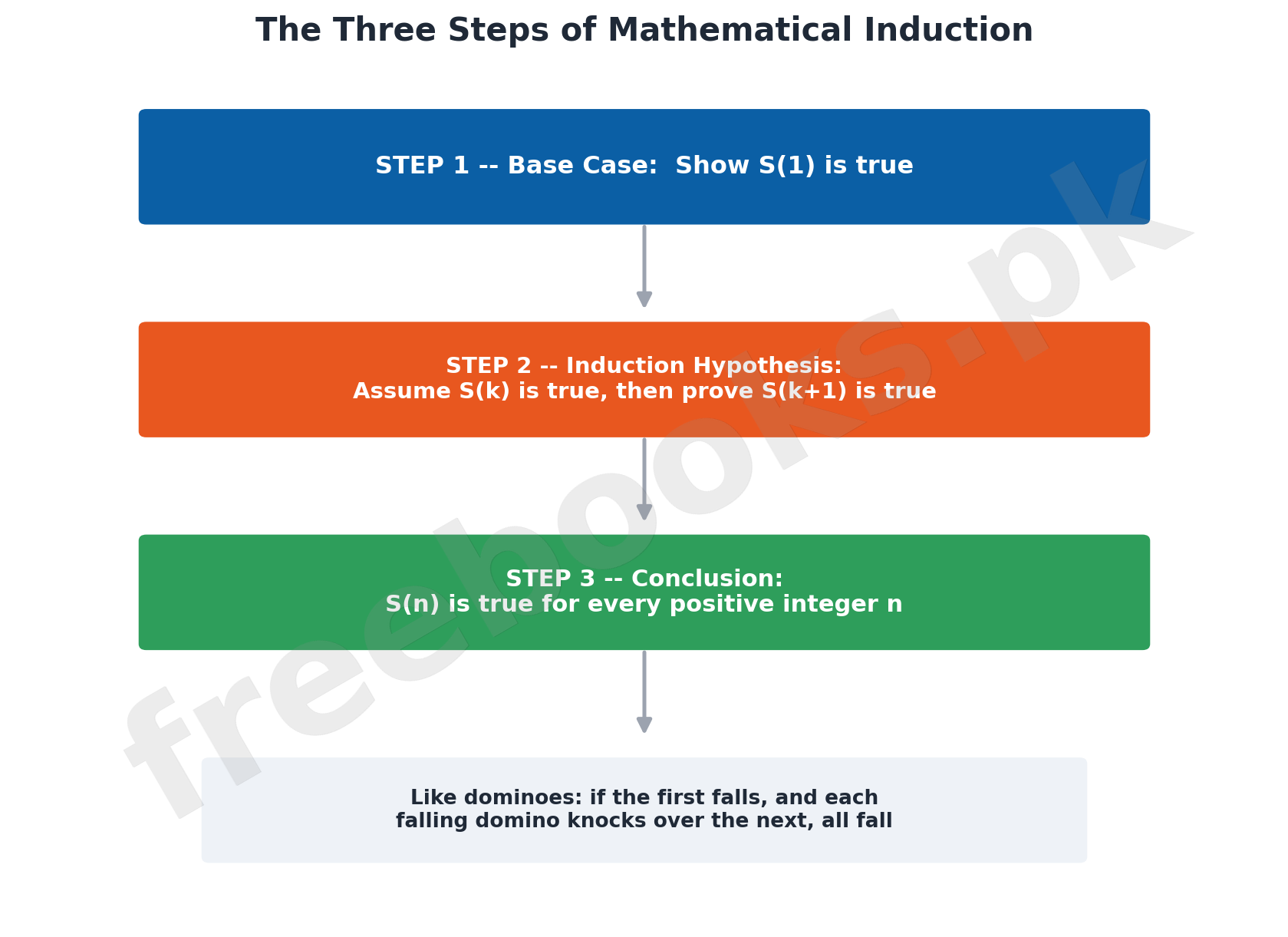 The Three Steps of Mathematical Induction -- flow diagram for Mathematics Class 11 Unit 8