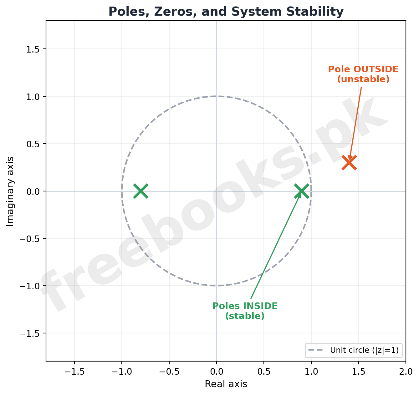 Poles, Zeros, and System Stability diagram - Mathematics Class 11 Unit 9