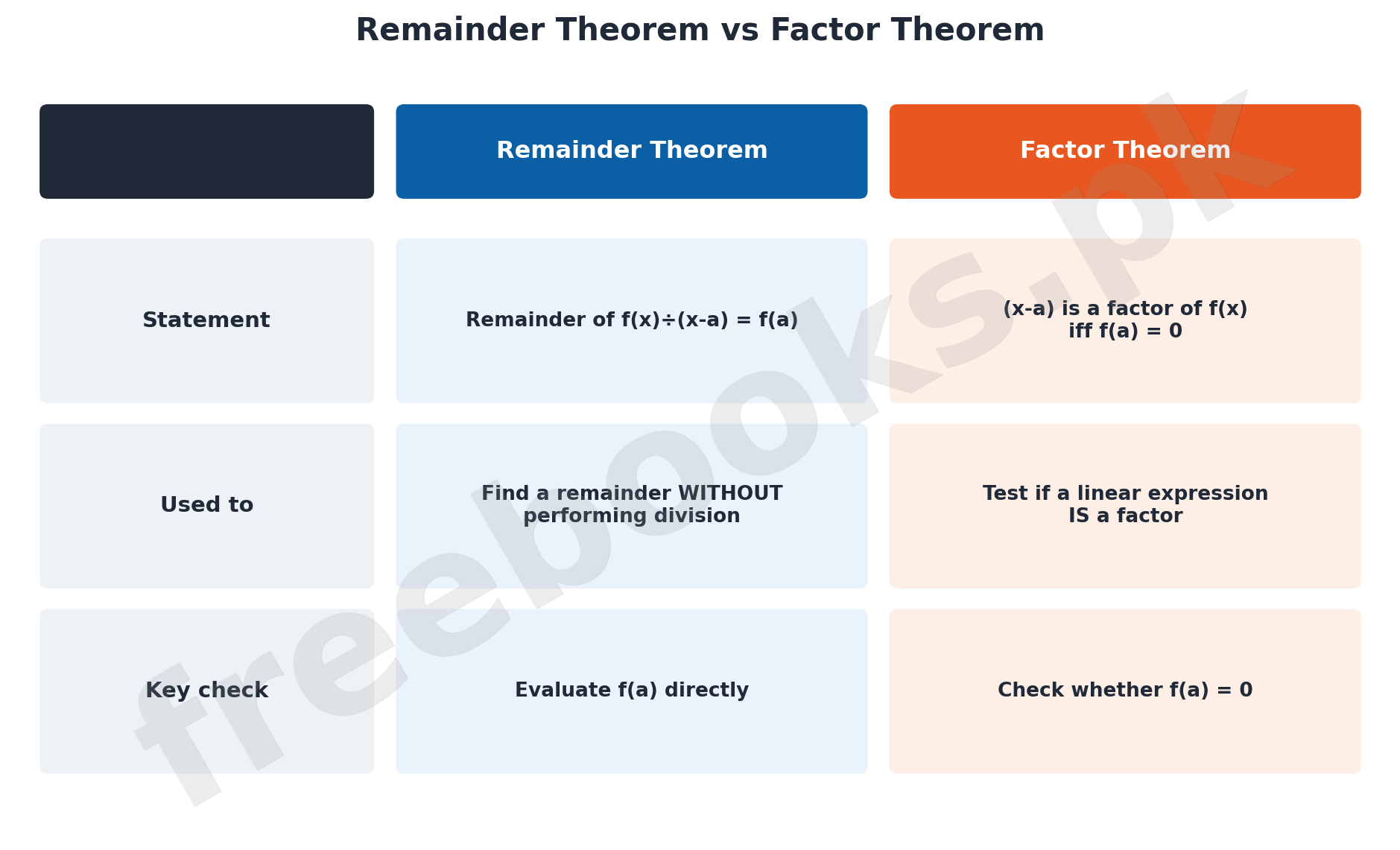 Remainder Theorem vs Factor Theorem comparison table - Mathematics Class 11 Unit 9