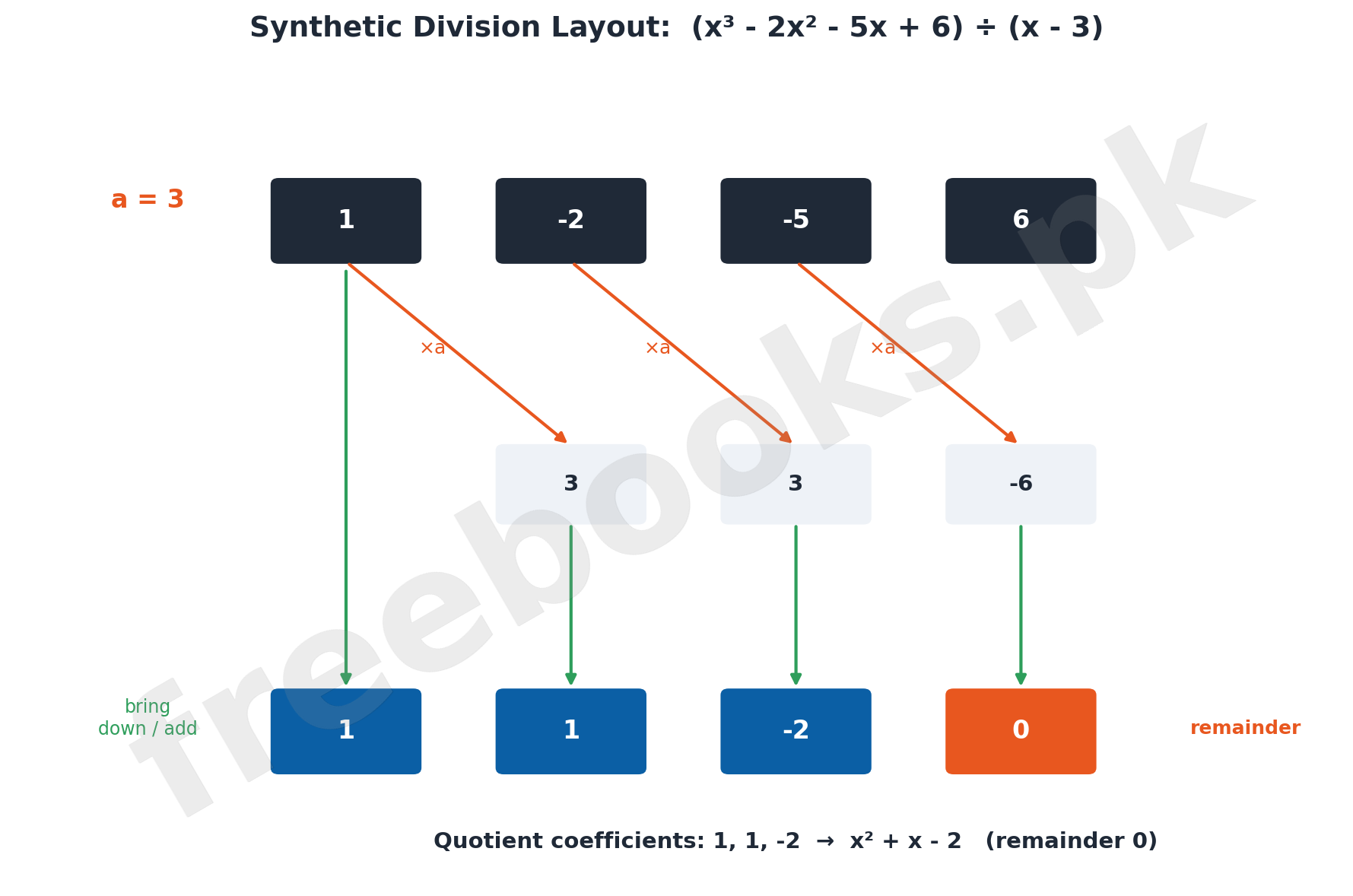 Synthetic Division Layout diagram - Mathematics Class 11 Unit 9