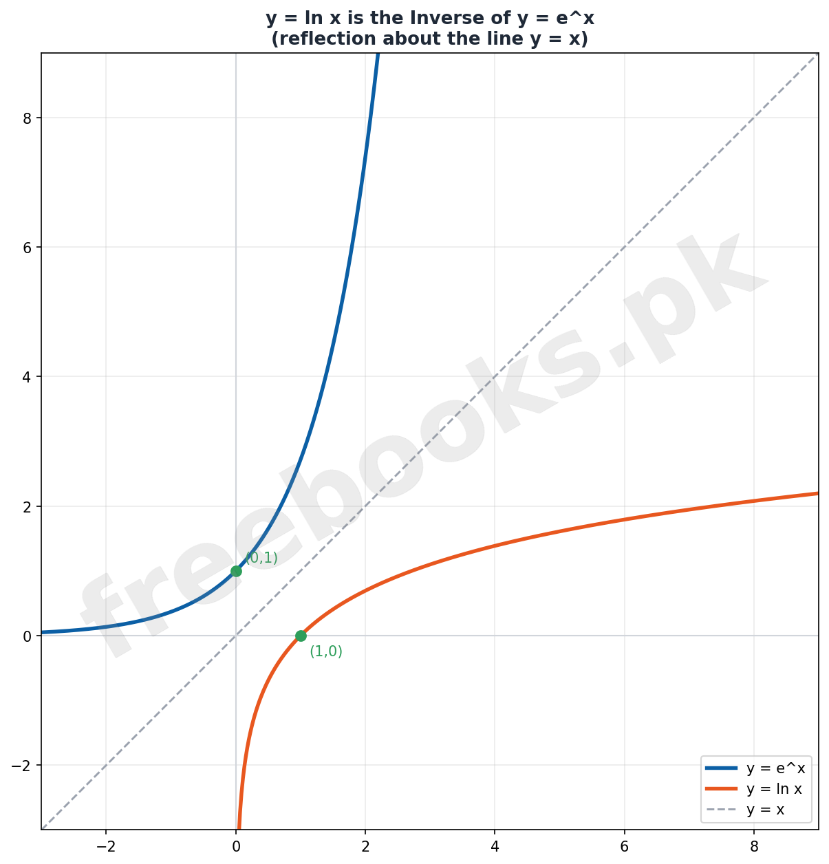 y = ln x is the Inverse of y = e^x
