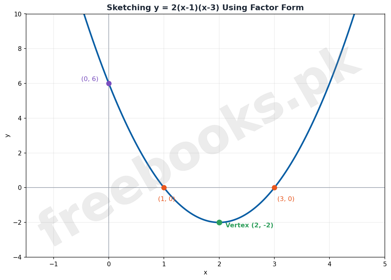 Sketching y = 2(x-1)(x-3) Using Factor Form