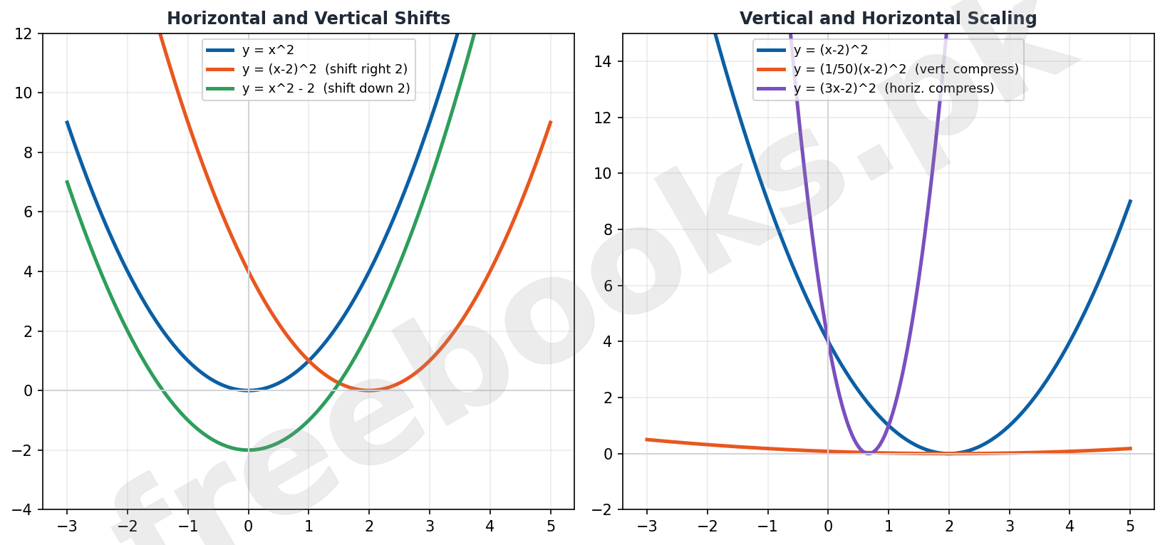 Horizontal/Vertical Shifts and Scaling of Graphs