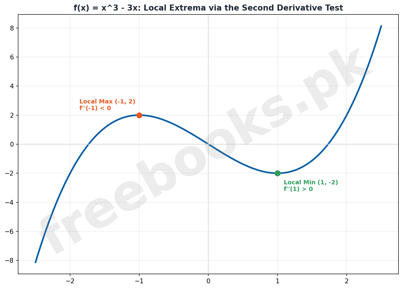 Mathematics Class 12 Unit 2: Further Differentiation Notes 3 Local Extrema via the Second Derivative Test