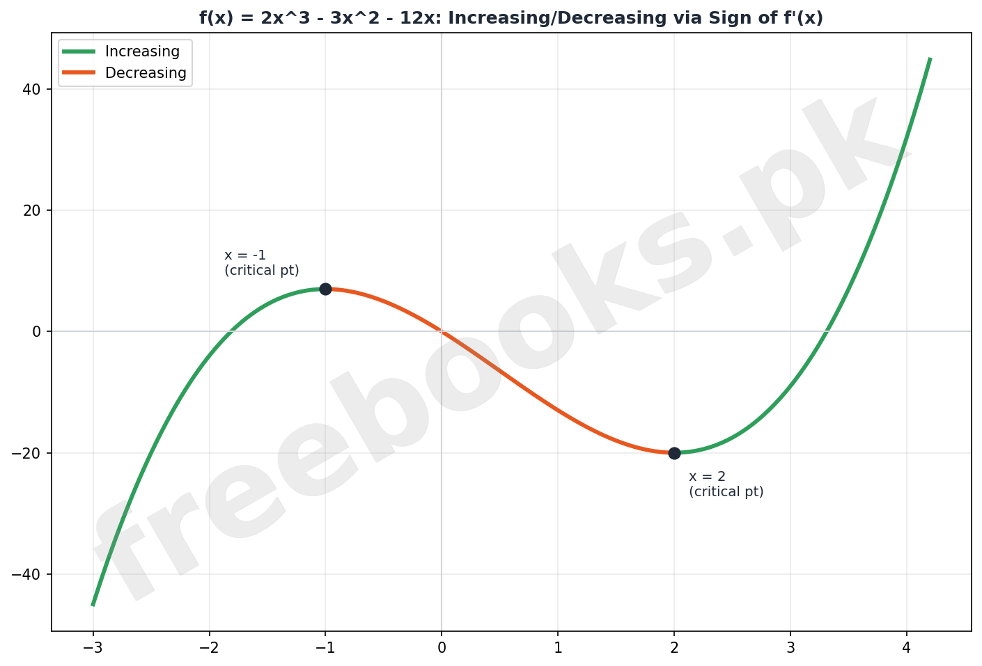 Mathematics Class 12 Unit 2: Further Differentiation Notes 2 Increasing/Decreasing via Sign of f prime(x)