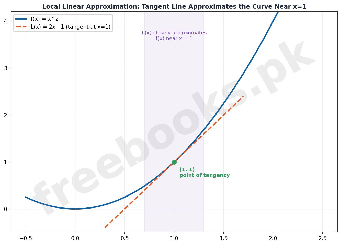 Mathematics Class 12 Unit 2: Further Differentiation Notes 4 Local Linear Approximation Tangent Line
