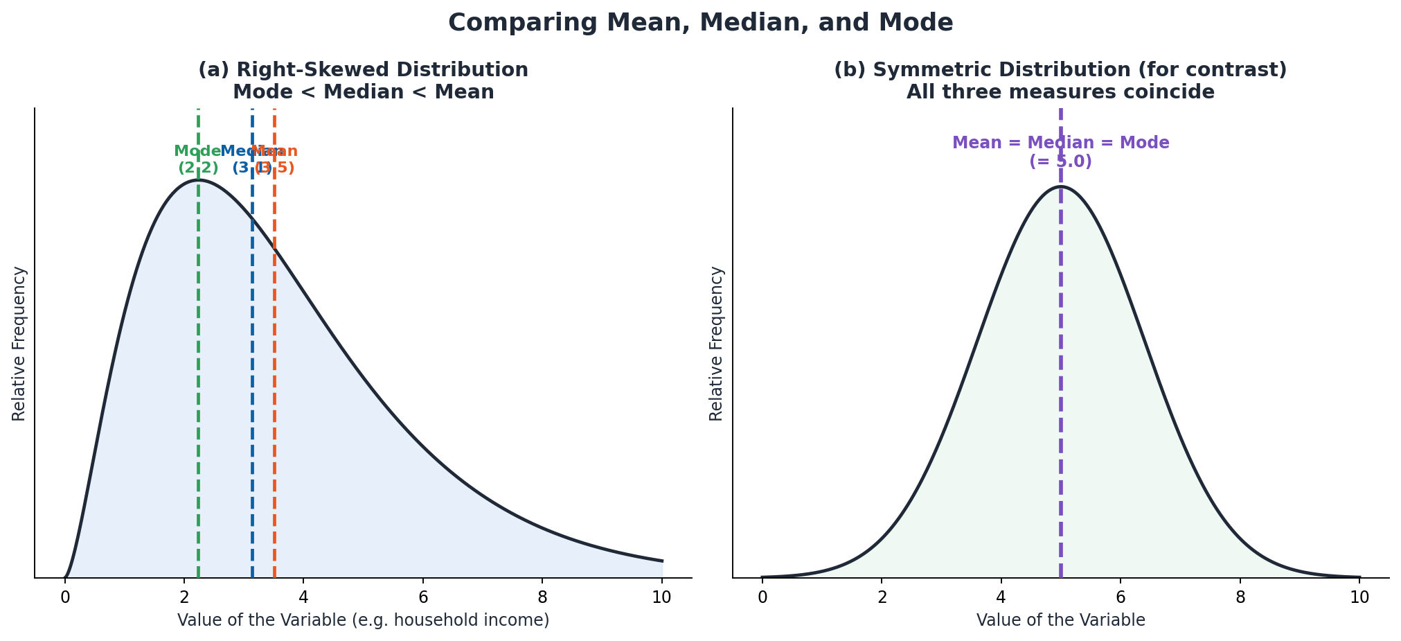 Mathematics Class 9 Unit 12: Information Handling Notes 4 Diagram comparing the mean, median, and mode of a skewed distribution