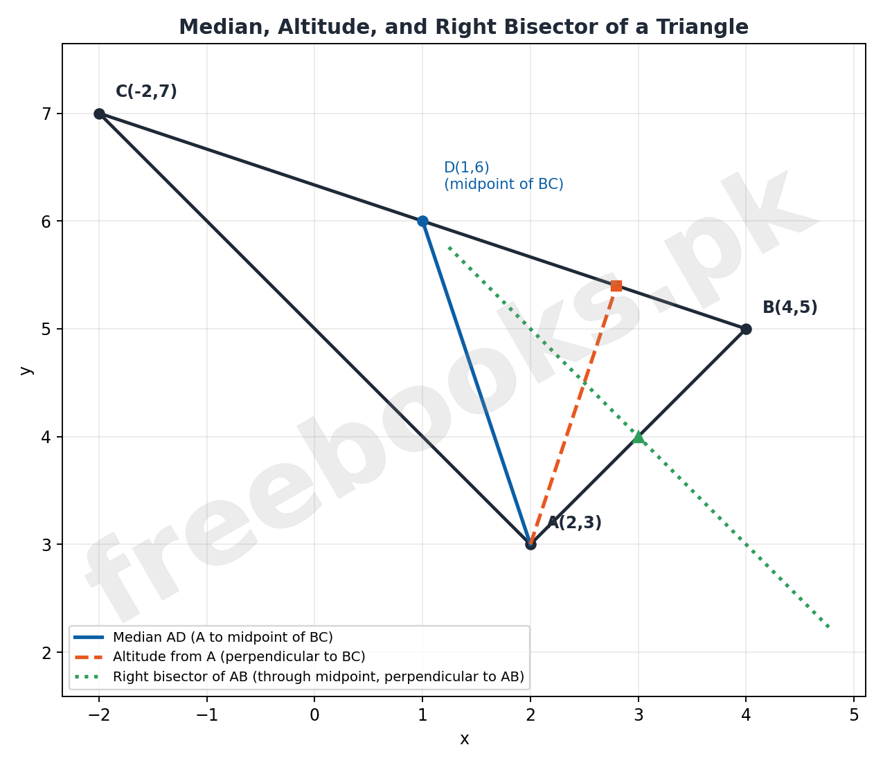 Mathematics Class 12 Unit 5: Analytical Geometry Notes 2 Median, Altitude, and Right Bisector of a Triangle diagram