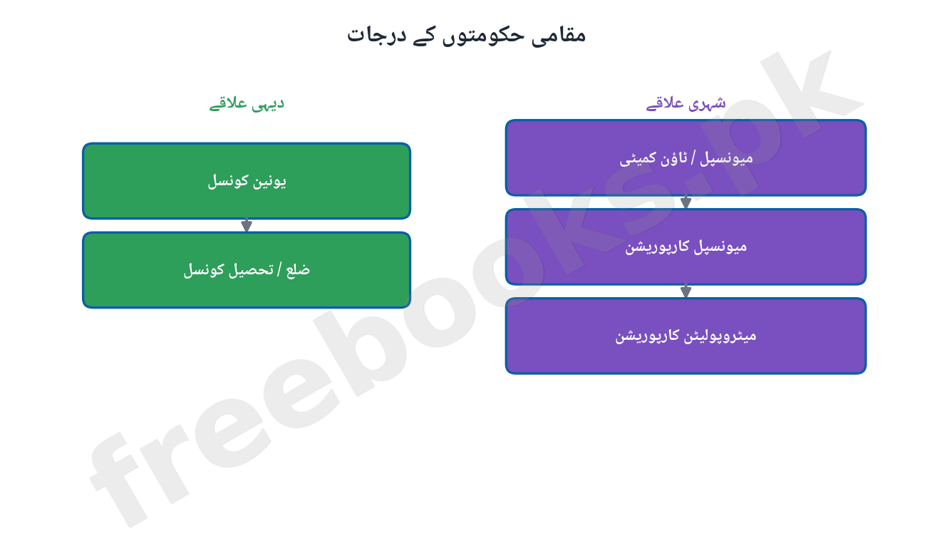 مقامی حکومتوں کے درجات