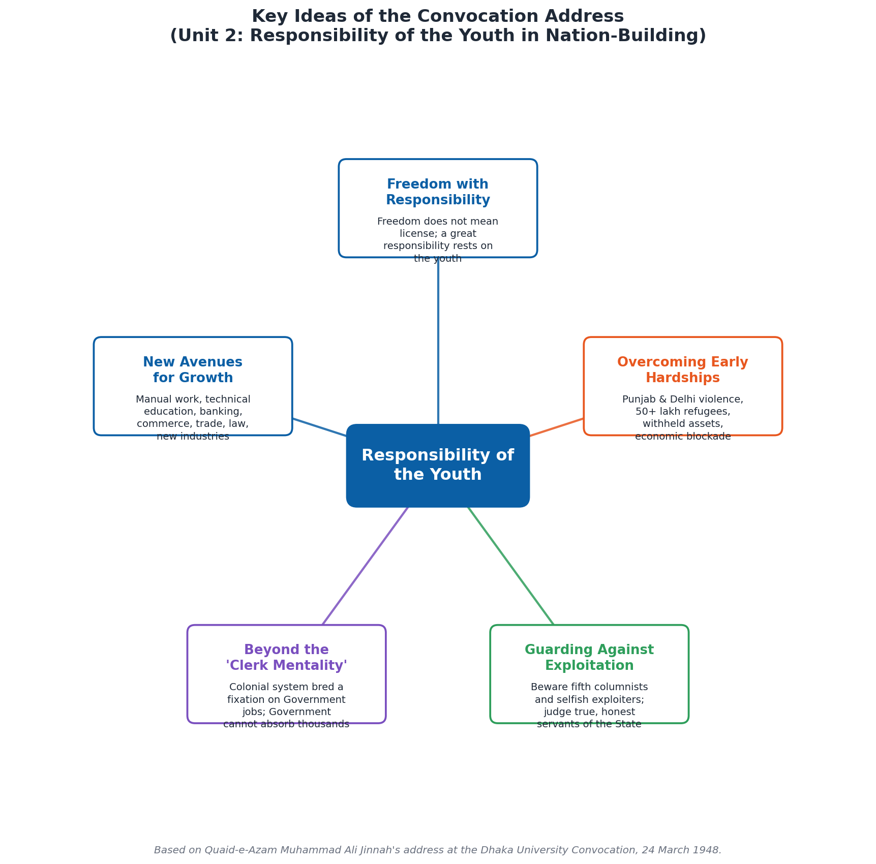 English Class 11 Unit 2: Responsibility of the Youth in Nation-Building Notes 2 Mind-map diagram of key ideas in Quaid-e-Azam Responsibility of the Youth in Nation-Building speech