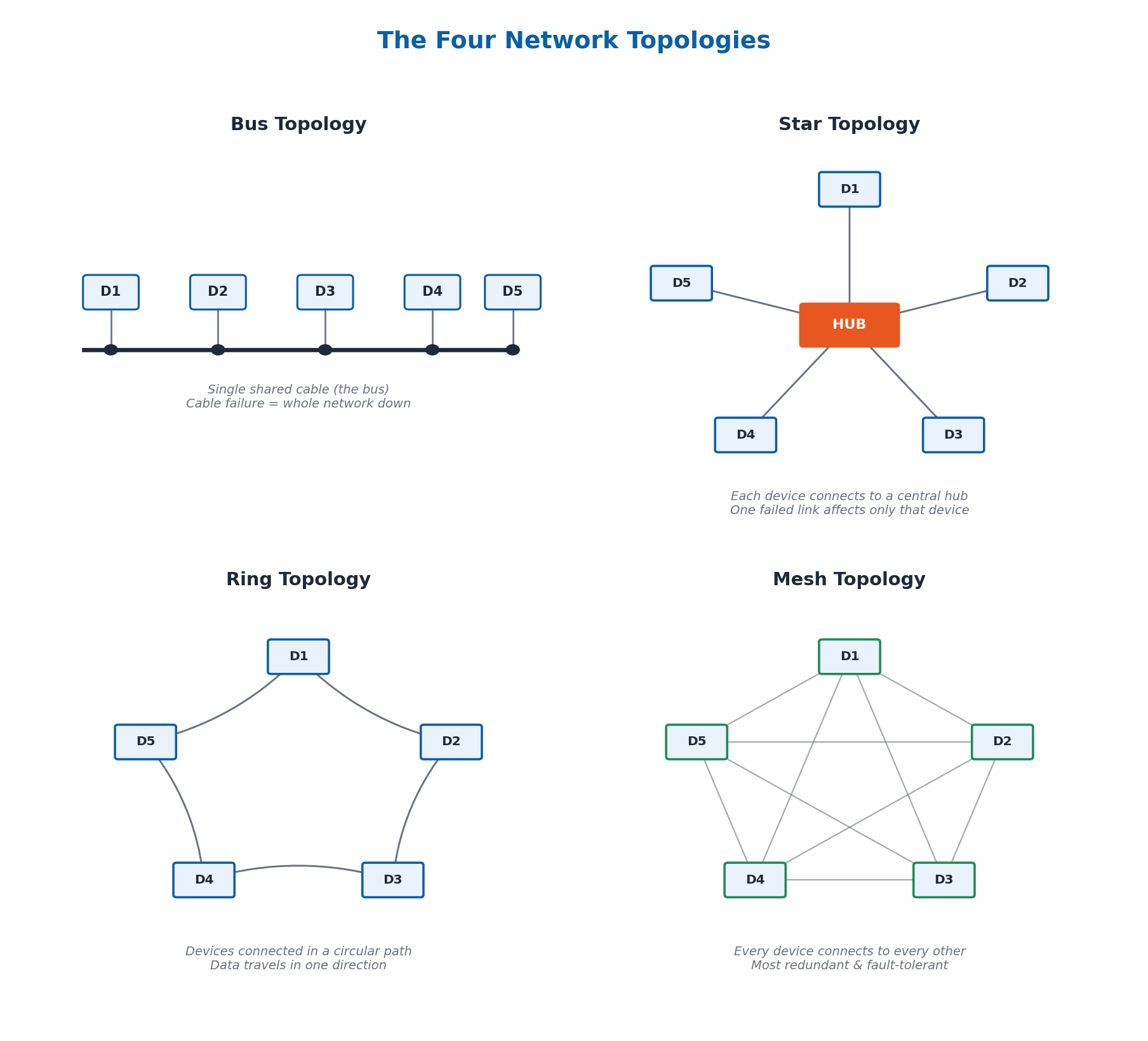The Four Network Topologies