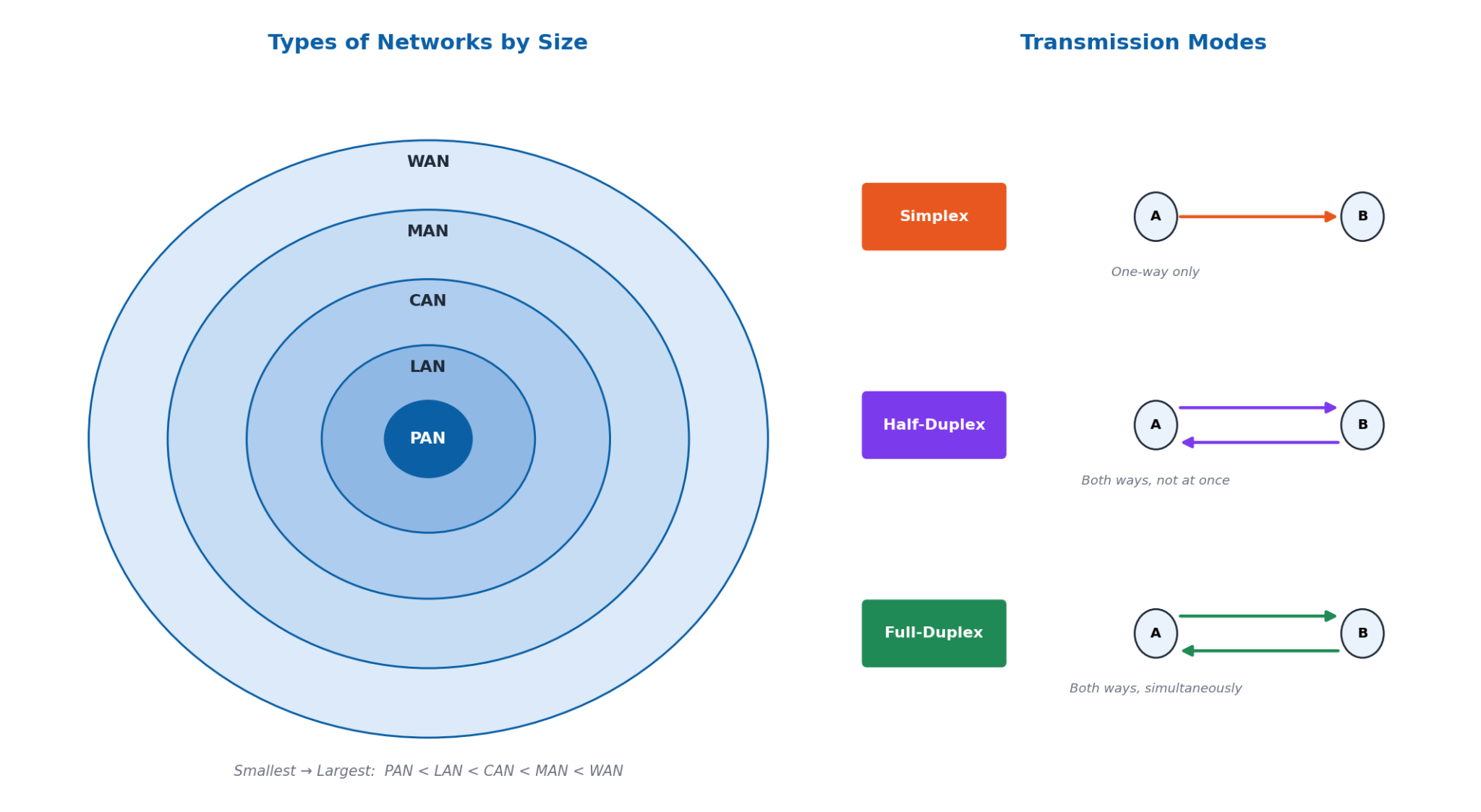 Types of Networks by Size and Transmission Modes