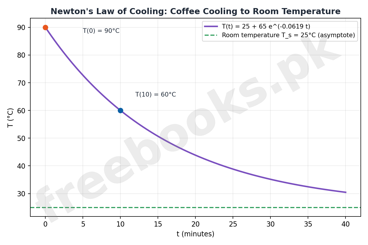 Mathematics Class 12 Unit 4: Differential Equations Notes 3 Newton's Law of Cooling Curve diagram
