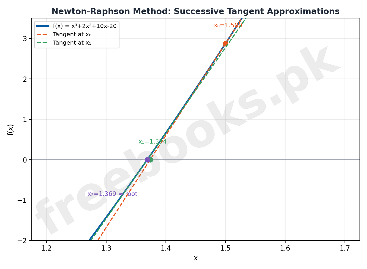 Mathematics Class 12 Unit 8: Numerical Solutions of Nonlinear Equations Notes 3 Newton-Raphson Method successive tangent approximations diagram