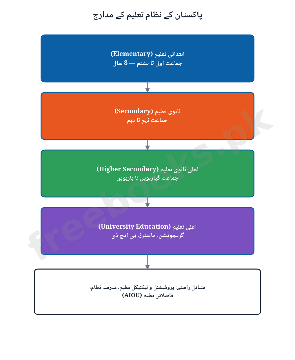 Pakistan Studies Class 12 Chapter 5: Education, Sports and Tourism Notes 2 پاکستان کے نظامِ تعلیم کے مدارج