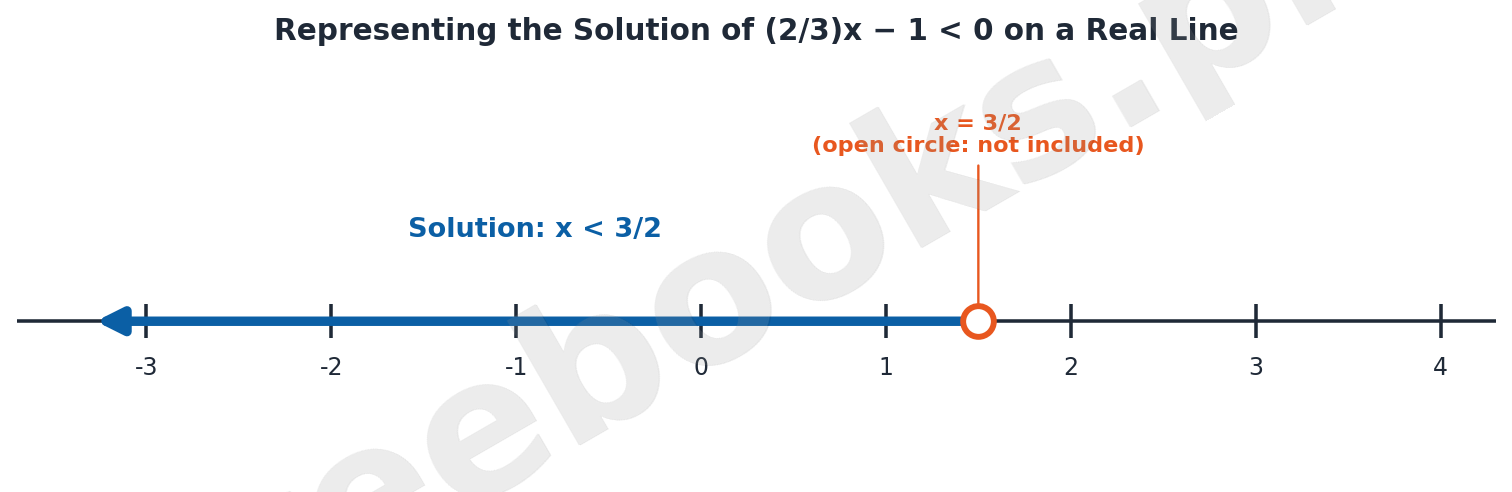 Number line showing the solution x less than 3/2 of a linear inequality with an open circle