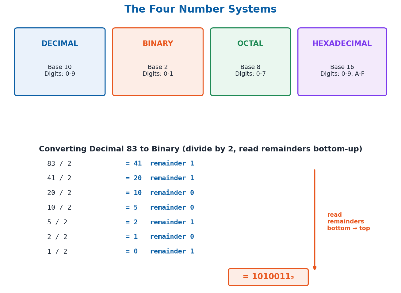 Diagram comparing decimal binary octal and hexadecimal number systems with decimal to binary conversion example