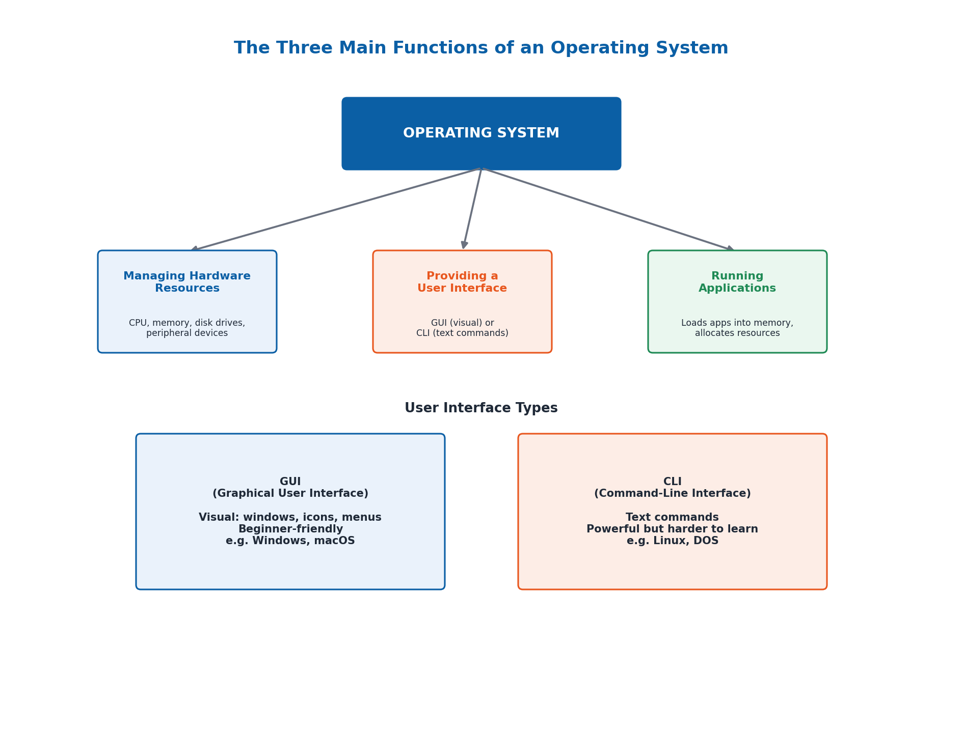 Computer Science Class 9 Chapter 5: Software System Notes 3 Diagram of operating system functions managing hardware providing user interface and running applications with GUI vs CLI comparison
