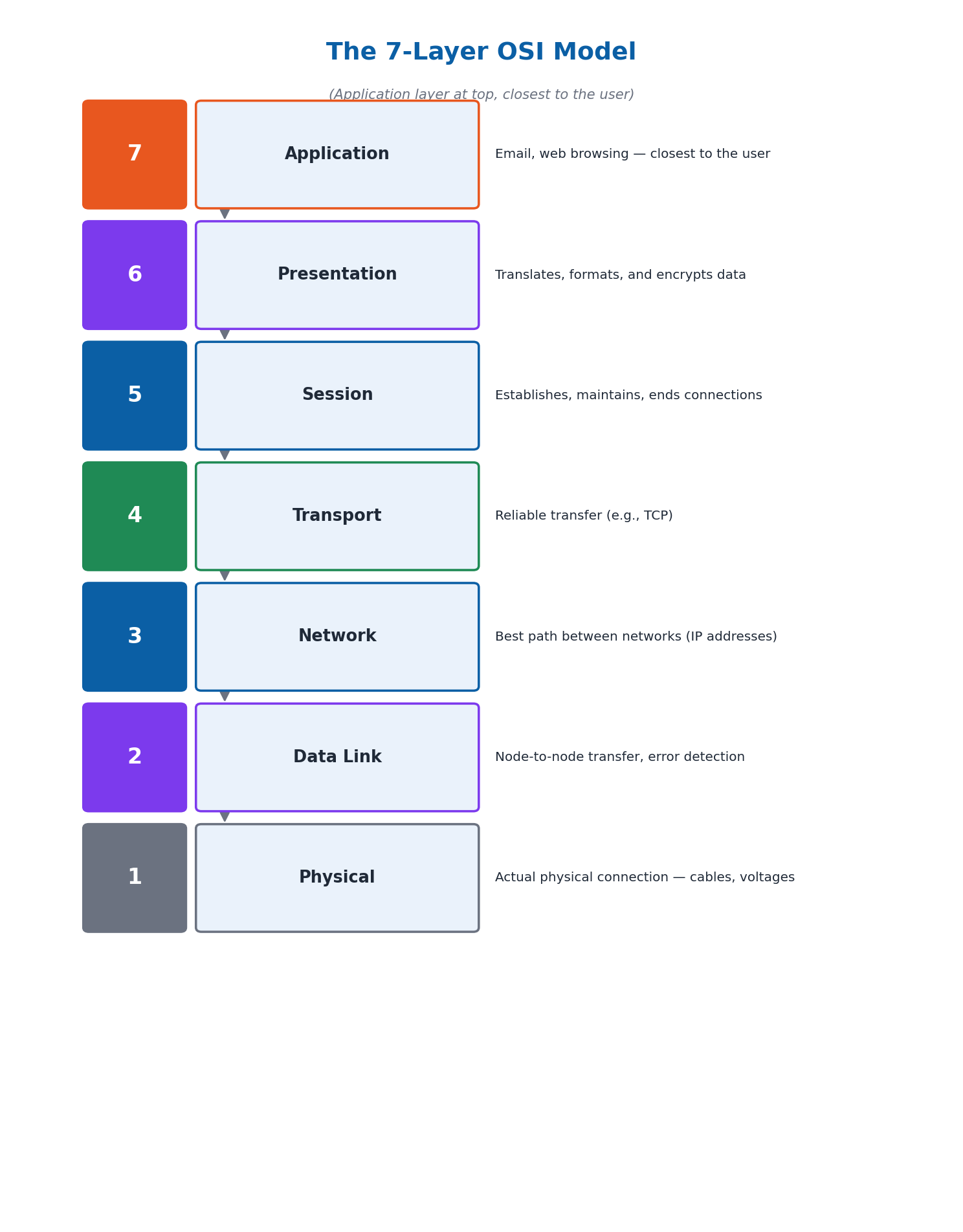 The 7-Layer OSI Model