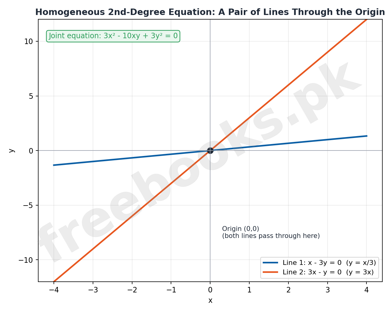 Mathematics Class 12 Unit 5: Analytical Geometry Notes 4 Homogeneous 2nd-Degree Equation pair of lines through the origin diagram