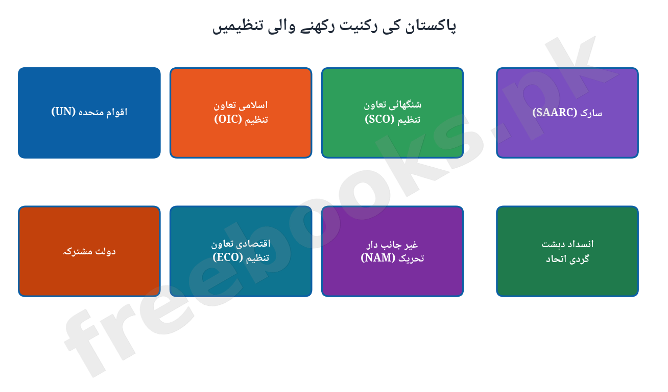 Pakistan Studies Class 12 Chapter 4: Pakistan and International Affairs Notes (Urdu Medium) 3 پاکستان کی رکنیت رکھنے والی تنظیمیں