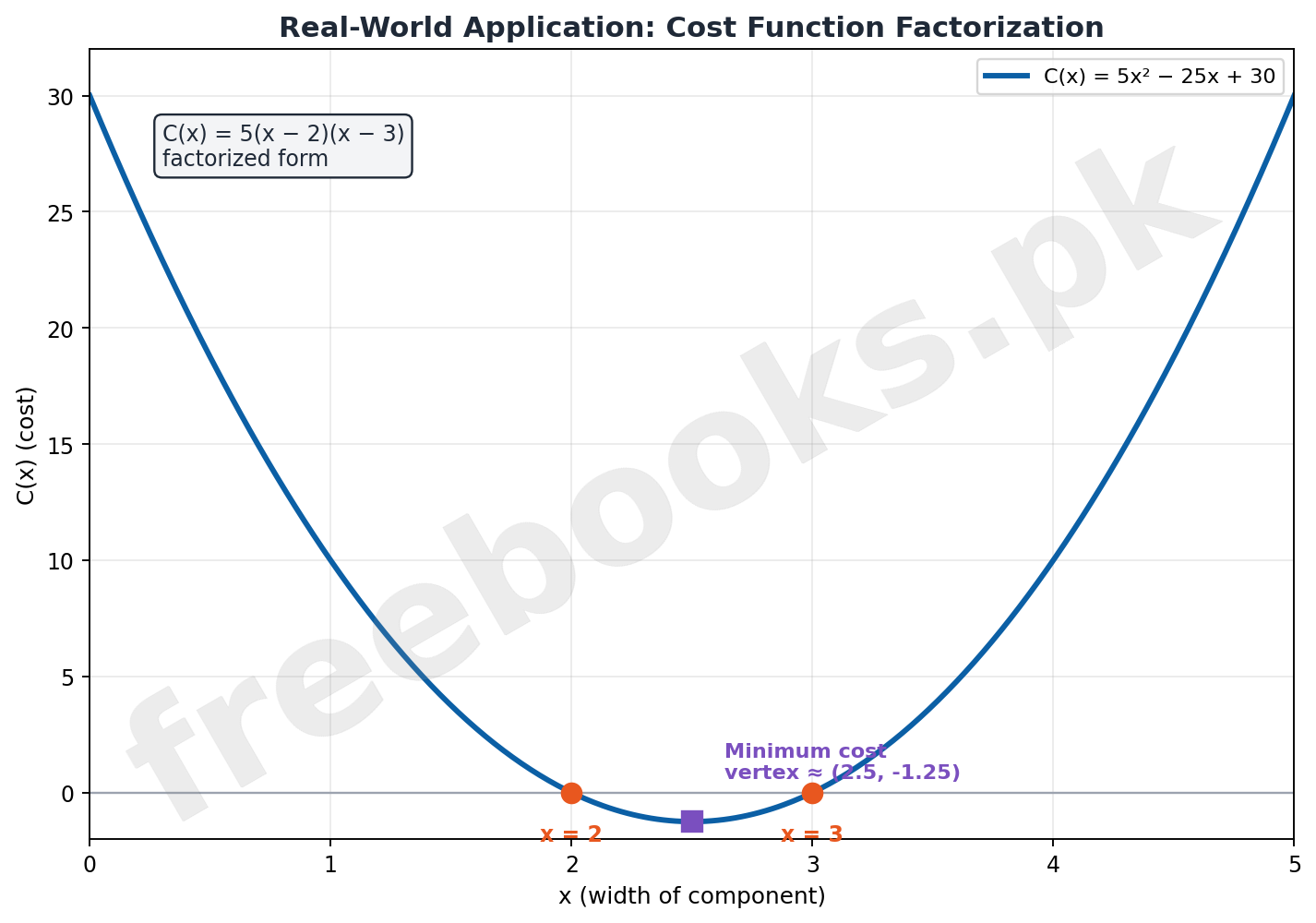 Graph of a factorized quadratic cost function showing roots and minimum vertex