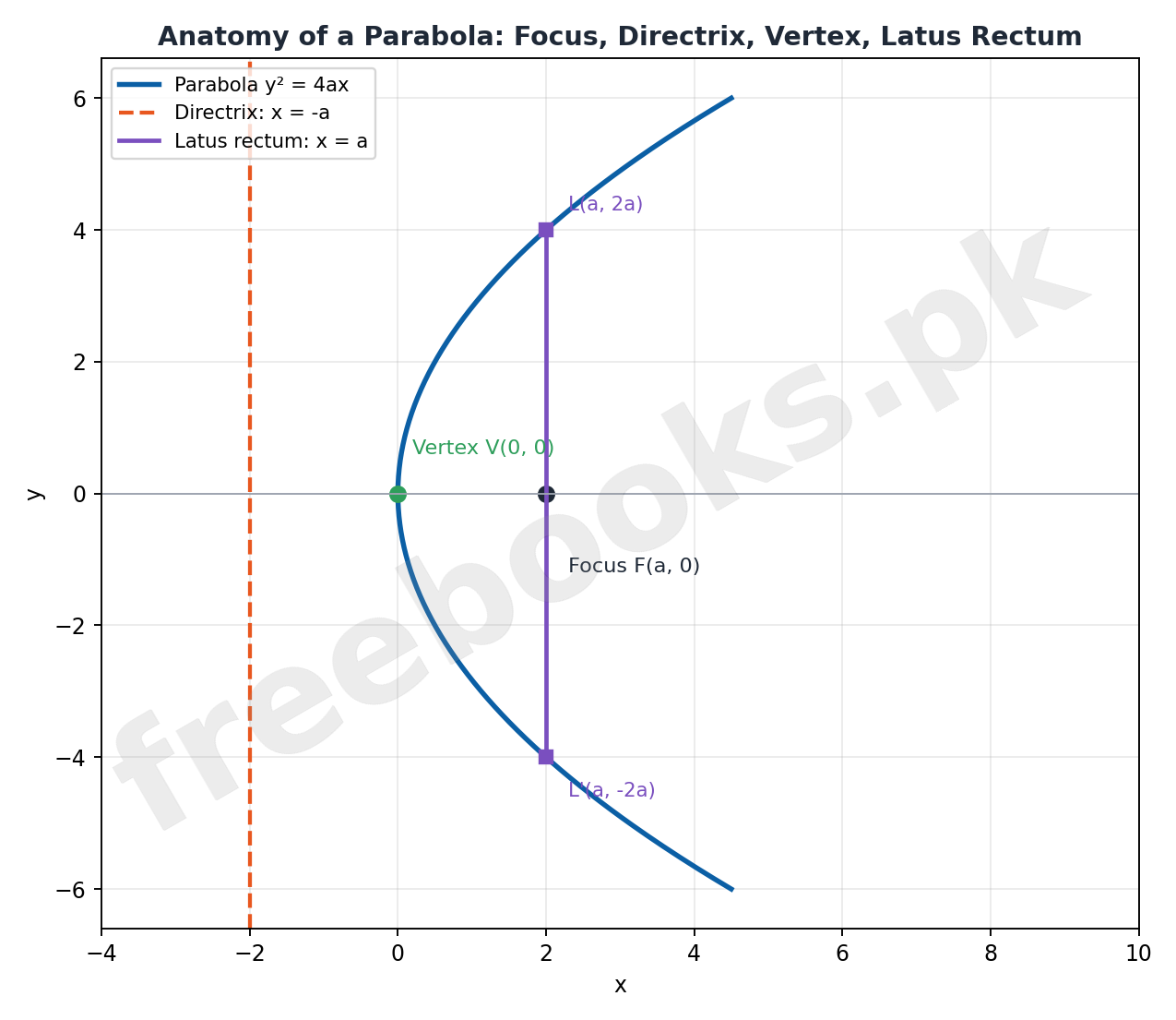 Anatomy of a Parabola diagram with focus, directrix, vertex, latus rectum