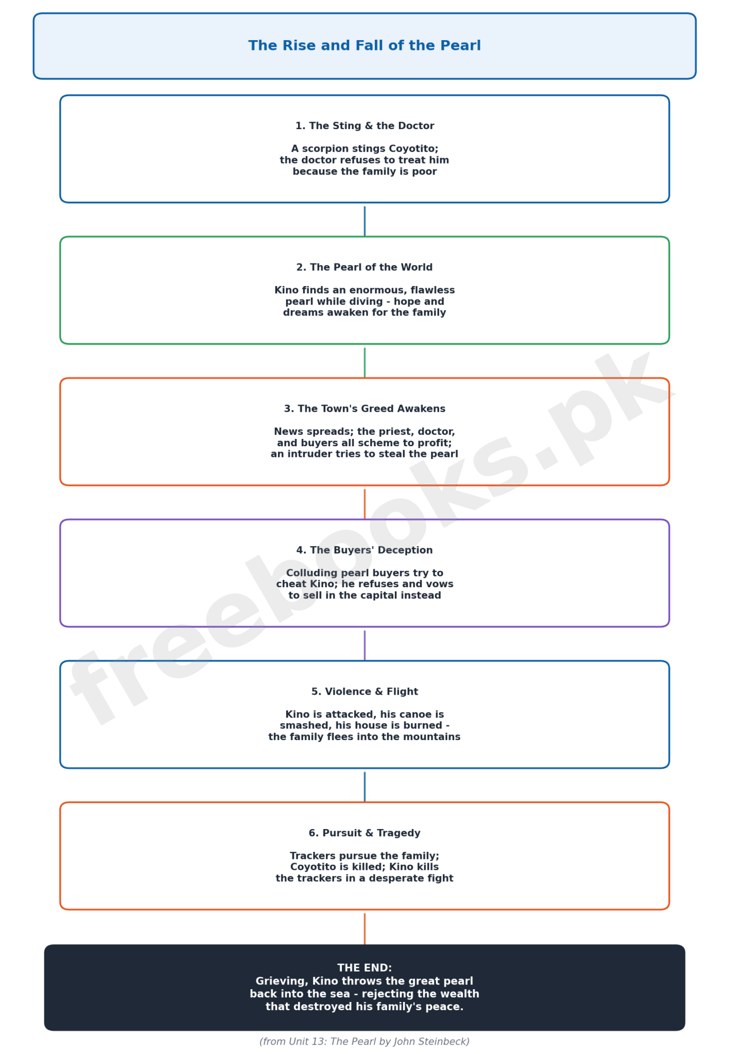 Diagram tracing the rise and fall of the pearl in the novel The Pearl - English Class 12 Unit 13 notes