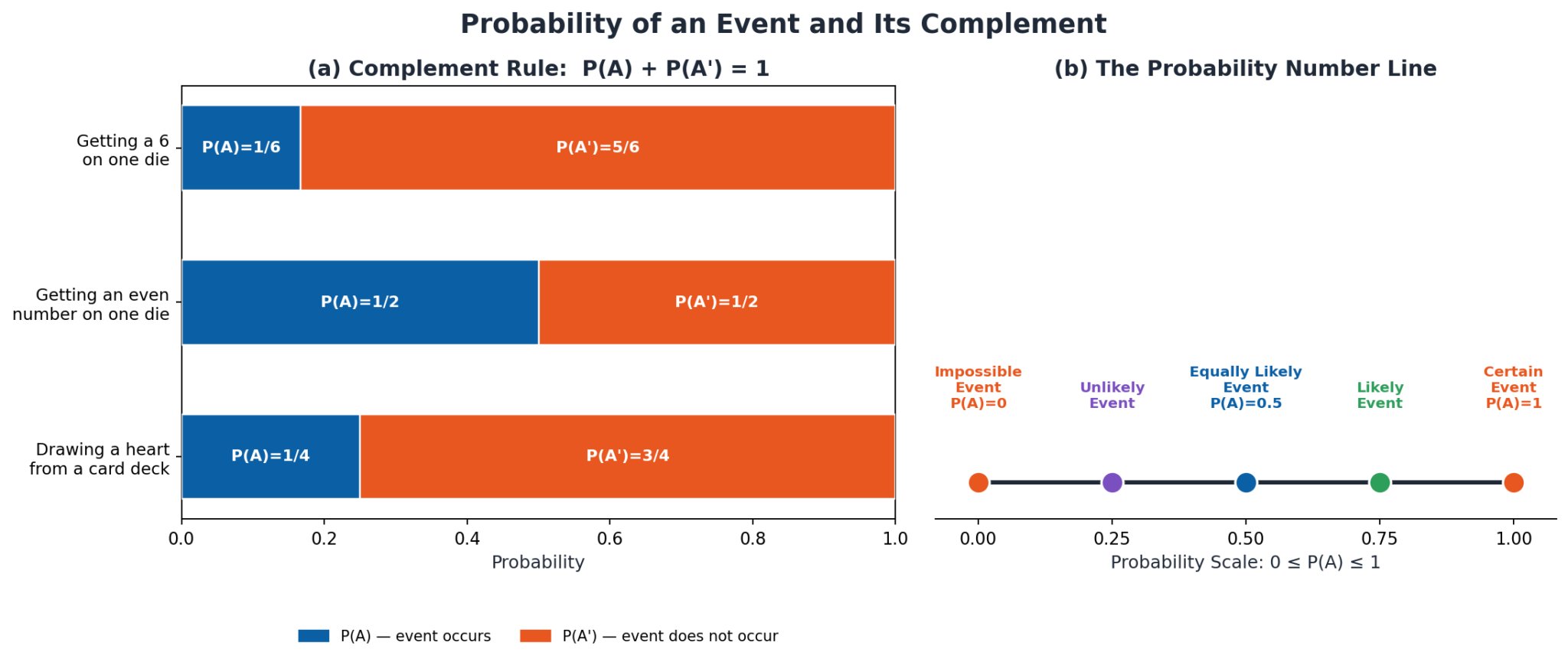 Diagram showing probability of an event and its complement