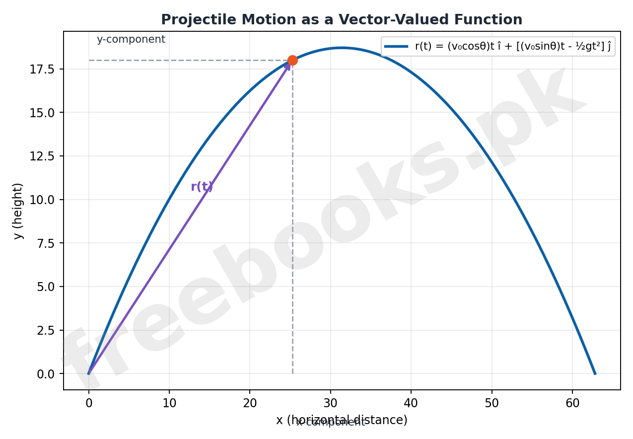 Projectile Motion as a Vector-Valued Function