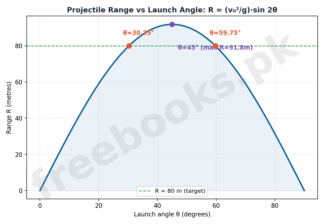 Projectile Range vs Launch Angle