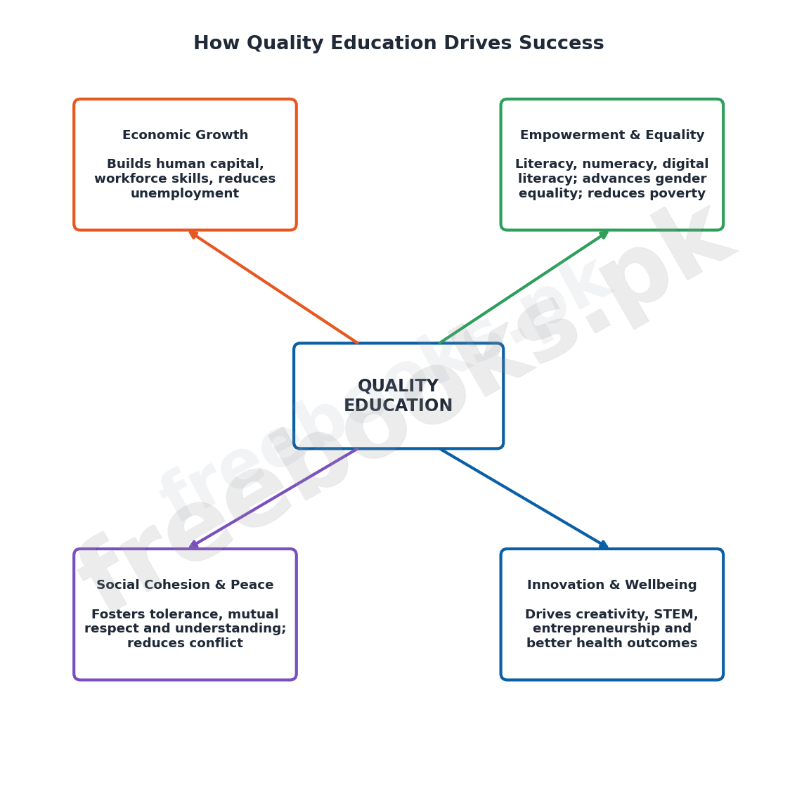 English Class 9 Unit 9: Quality Education: A Key to Success Notes 2 Diagram showing how quality education drives economic growth, empowerment, social cohesion, and innovation