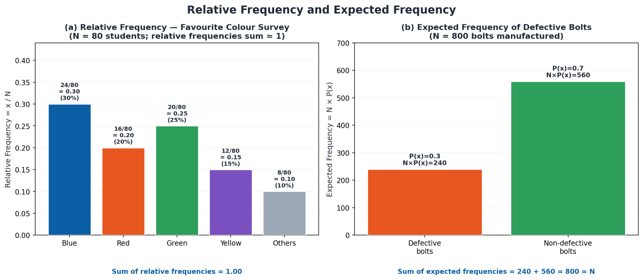 Diagram comparing relative frequency and expected frequency