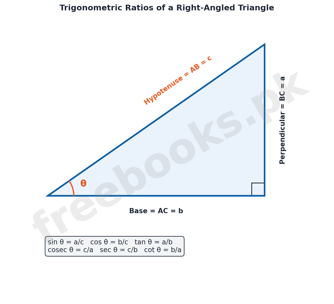 Right angled triangle labeled with perpendicular, base, hypotenuse and all six trigonometric ratios
