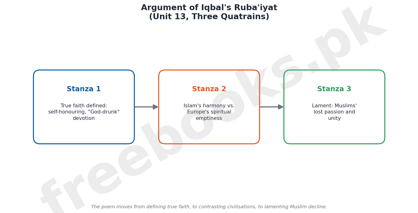 English Class 11 Unit 13: Ruba'iyat Notes 2 Diagram showing the progression of the three stanzas of Rubaiyat by Allama Muhammad Iqbal
