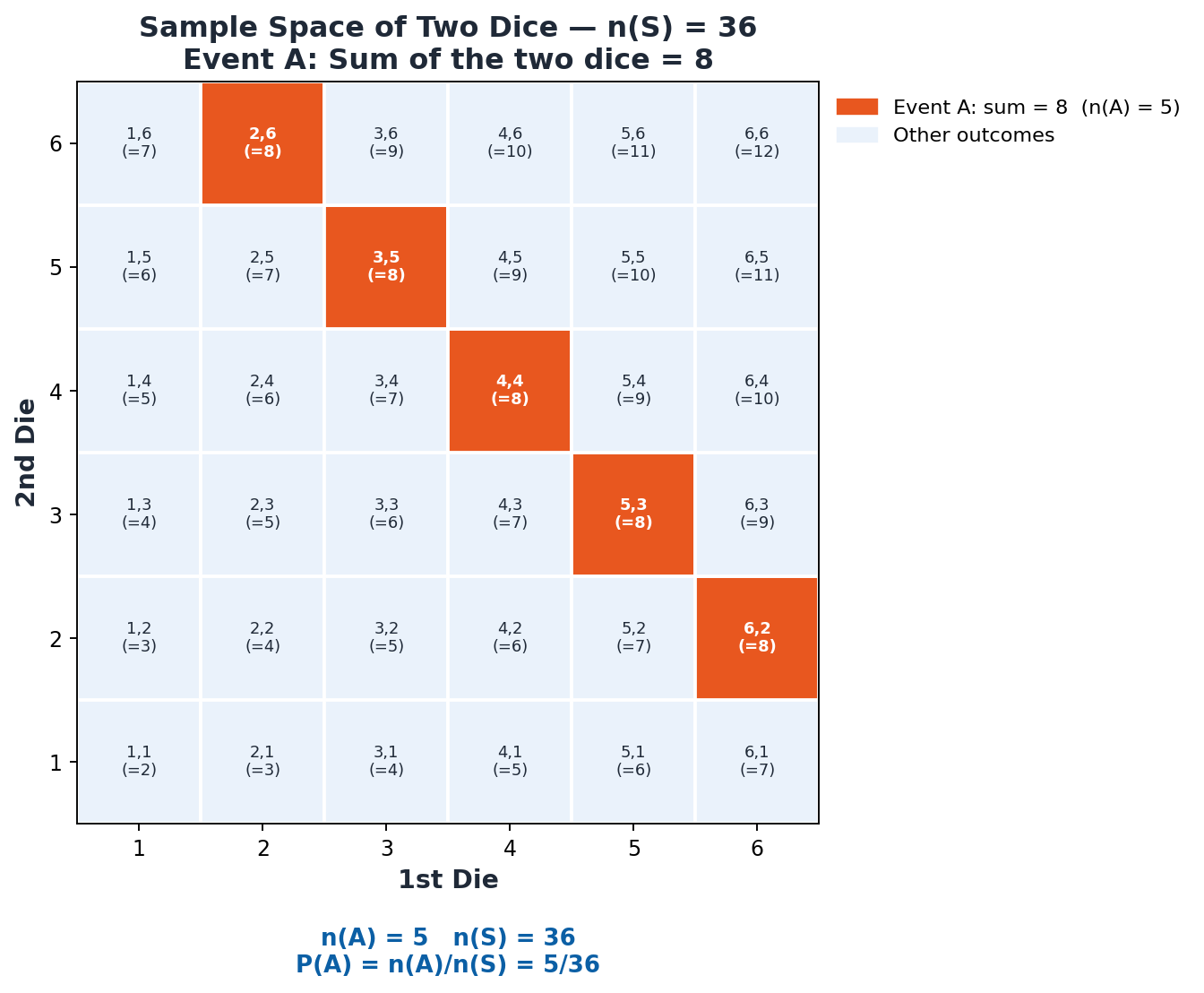 Diagram showing the sample space of rolling two fair dice with a highlighted event