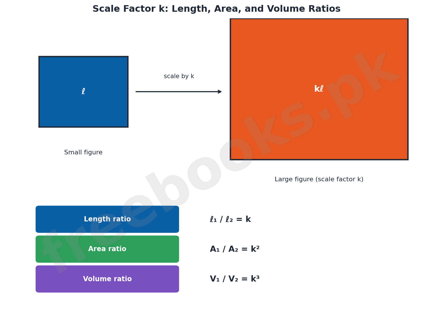 Small and large similar figures with scale factor k and the length, area, and volume ratio formulas