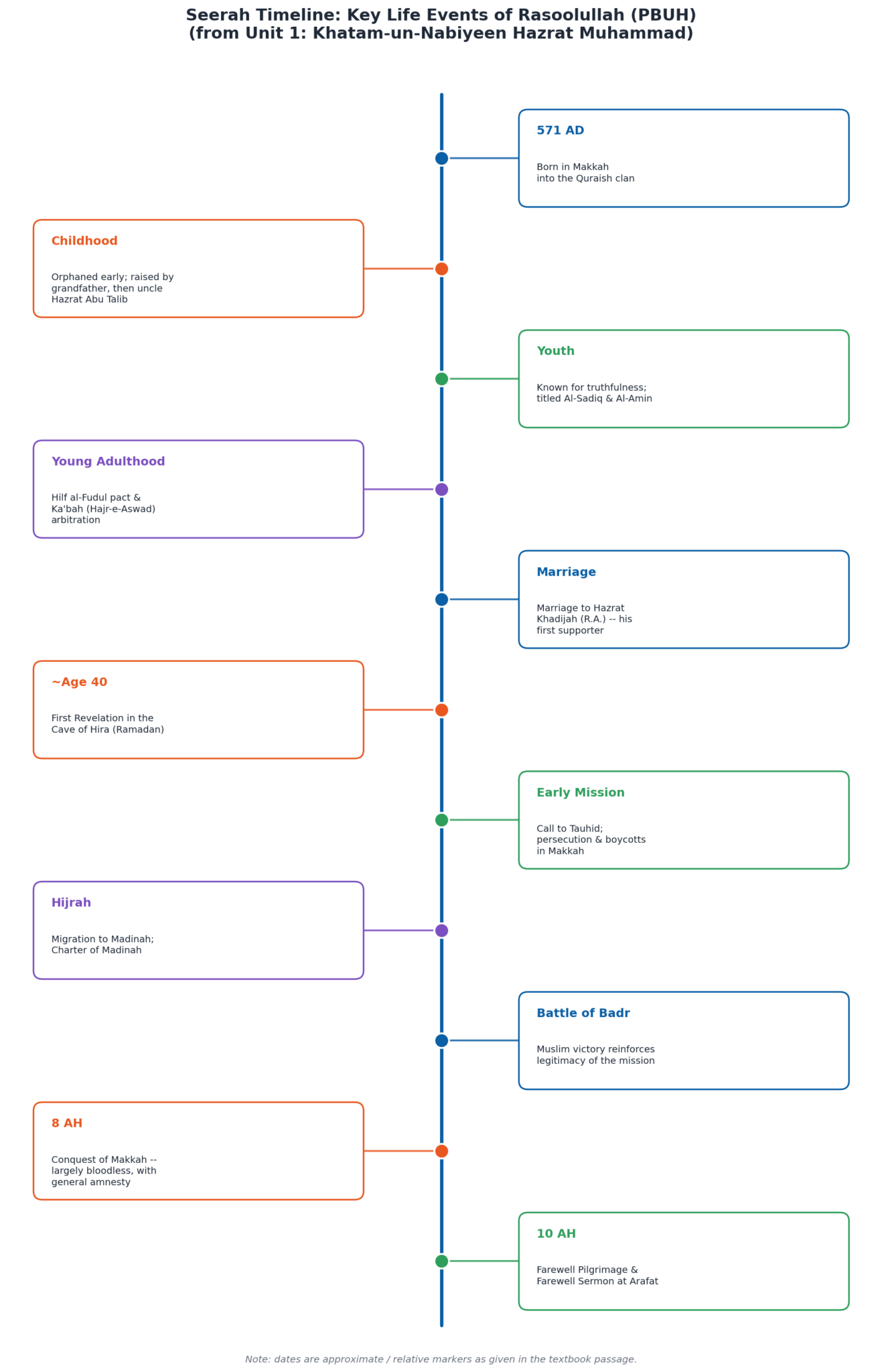 Timeline diagram of the key life events of Rasoolullah (PBUH) as described in Unit 1