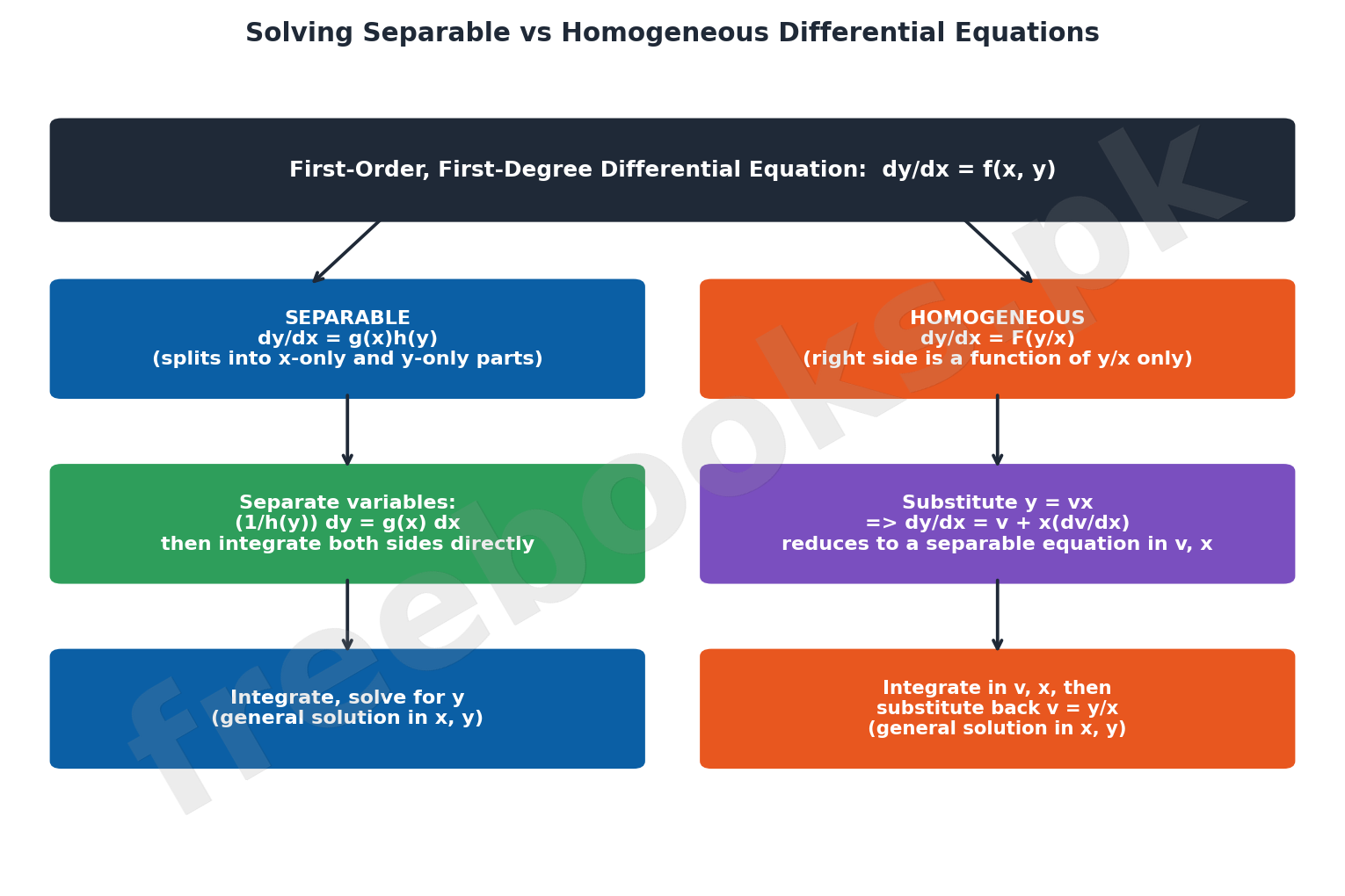 Mathematics Class 12 Unit 4: Differential Equations Notes 4 Solving Separable vs Homogeneous Differential Equations flowchart