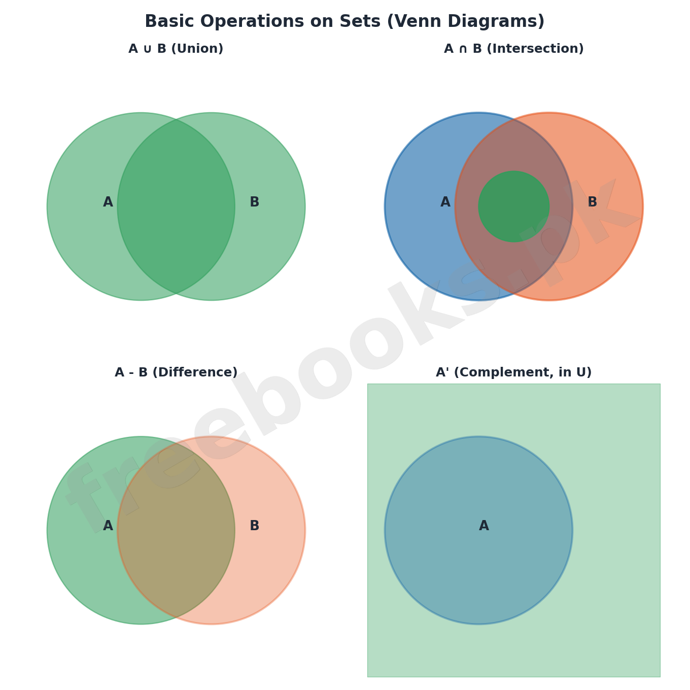 Mathematics Class 9 Unit 3: Sets and Functions Notes 2 Venn diagrams showing union, intersection, difference, and complement of two sets