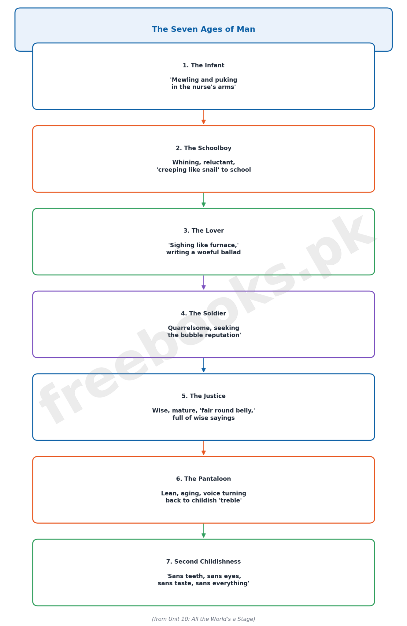 English Class 12 Unit 10: All the World's a Stage Notes 2 Diagram showing the Seven Ages of Man from All the Worlds a Stage by William Shakespeare