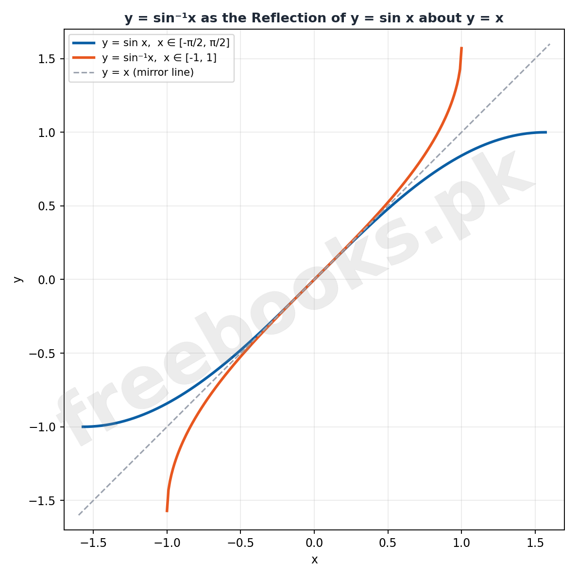 y = sin inverse x as the Reflection of y = sin x about y = x