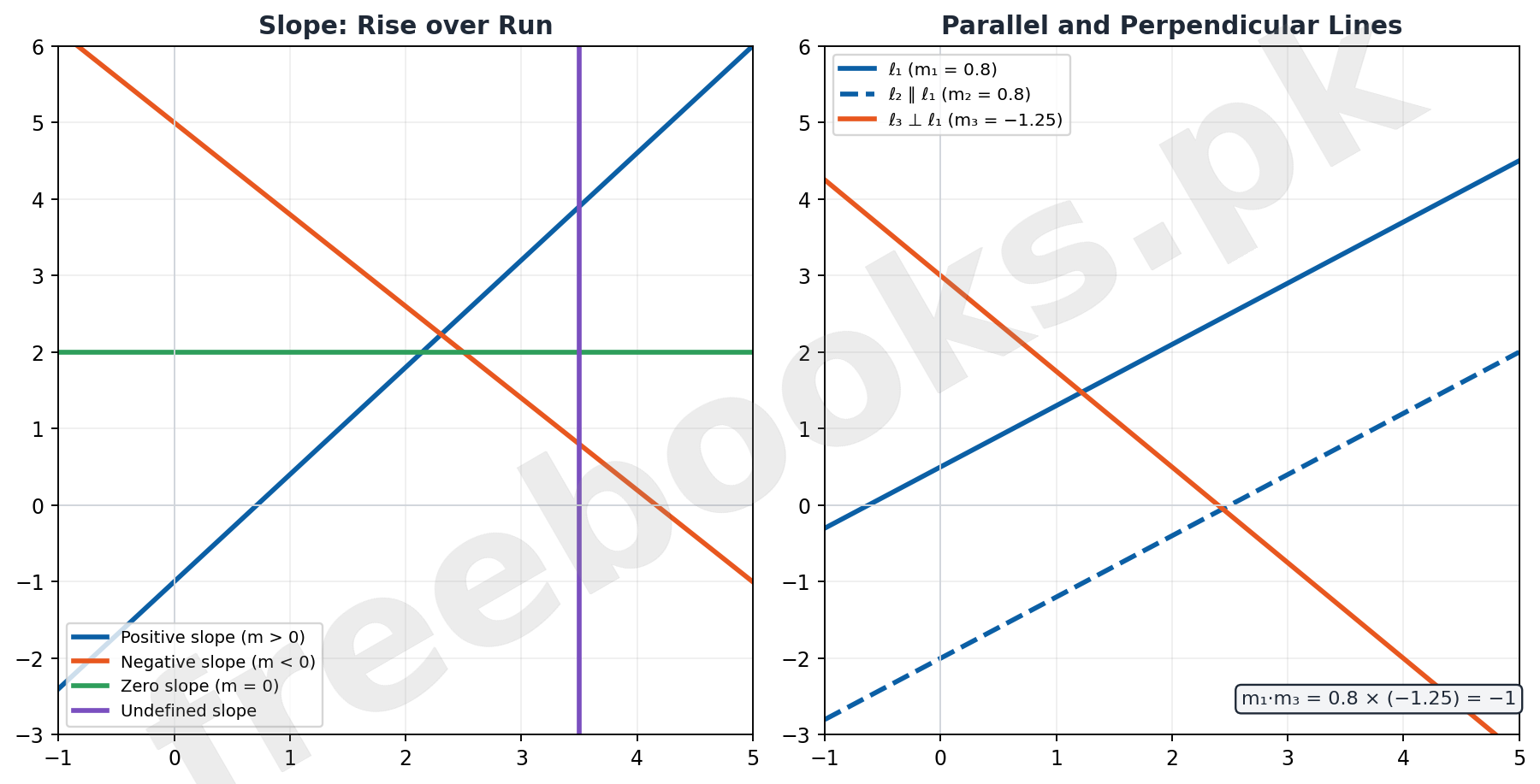 Diagrams showing positive, negative, zero and undefined slope and parallel and perpendicular line pairs