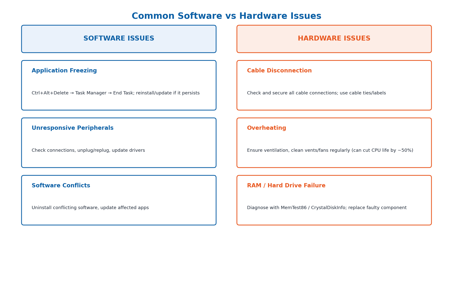 Comparison of common software issues and hardware issues with their solutions