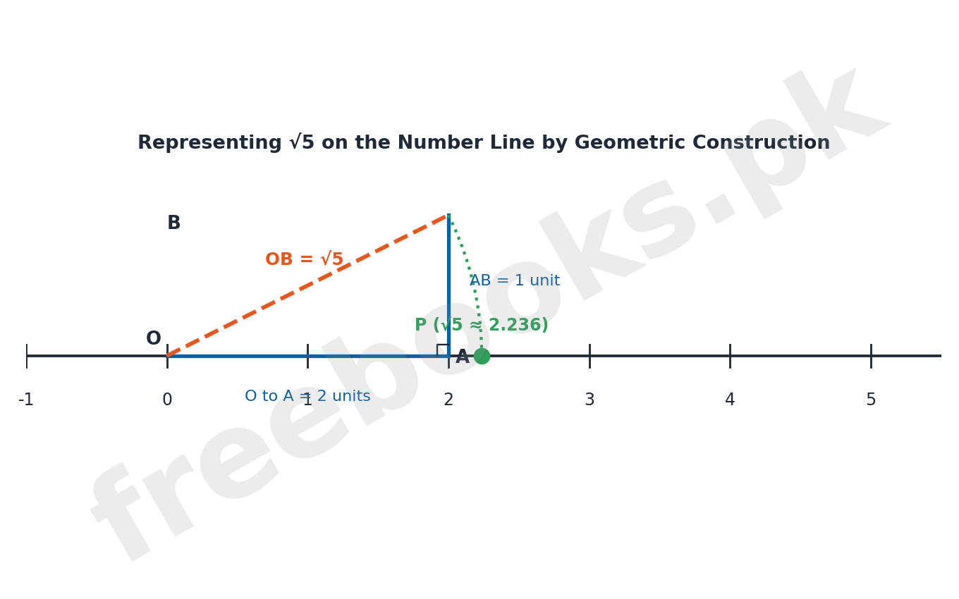 Mathematics Class 9 Unit 1: Real Numbers Notes 3 Representing √5 on the Number Line by Geometric Construction